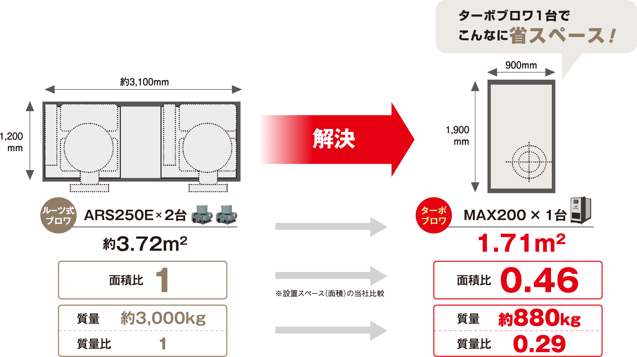 ルーツ式ブロワ×2台とターボブロワの面積比較