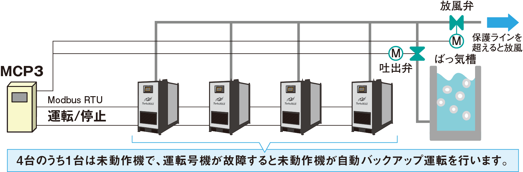 4台のうち1台は未動作機で、運転号機が故障すると未動作機が自動バックアップ運転を行います。