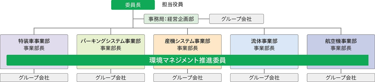 新明和グループ 環境マネジメント推進委員会 体制図