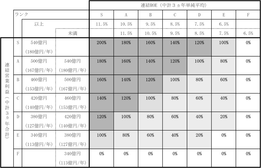 業績目標達成度の算定方法