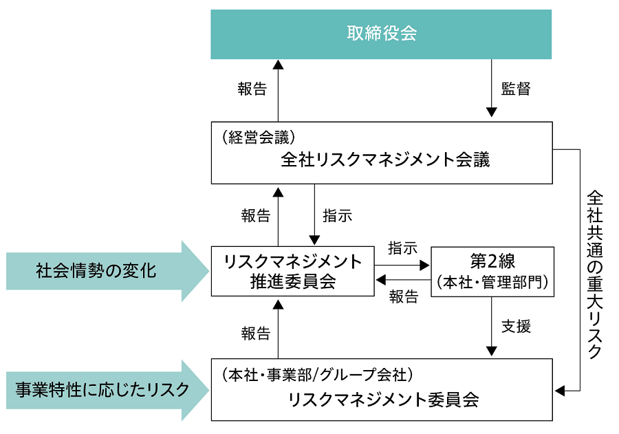 体制図