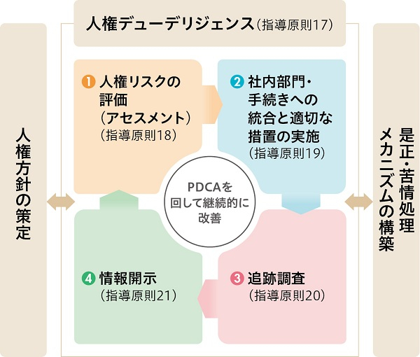 人権デューデリジェンス図