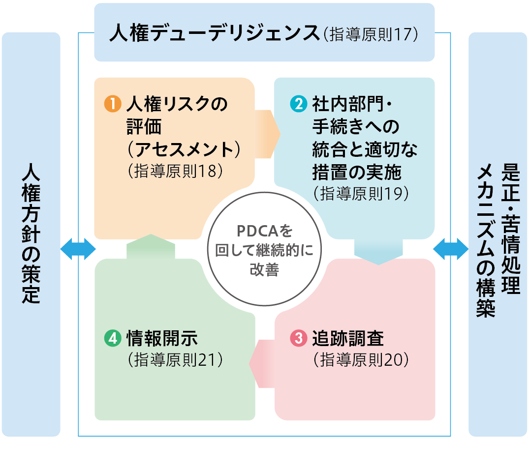 人権デューデリジェンス図
