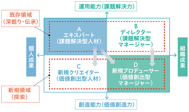 A：エキスパート、B：ディレクターの既存領域とC：新規クリエイター、D：新規プロデューサーの新規領域のタイプ別に可視化したマトリックス