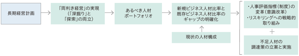 長期経営計画を基にした人材ポートフォリオマネジメントを実施