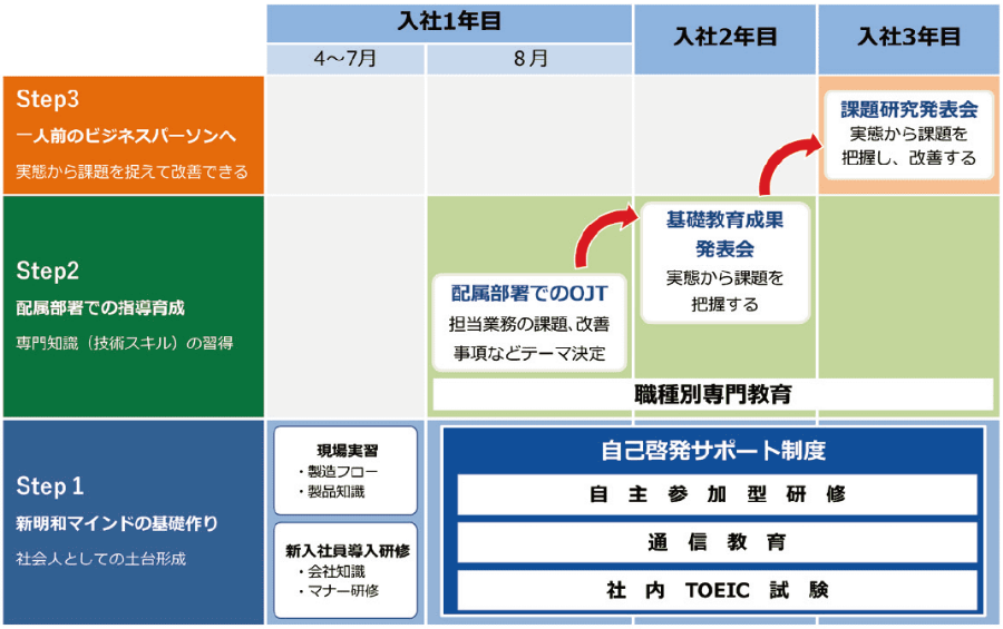 新明和マインドの基礎作り、配属部署での指導育成を経て一人前のビジネスパーソンへ