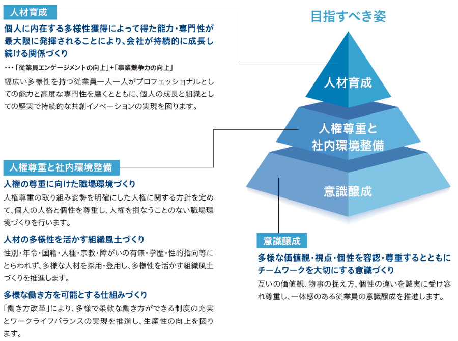 人事基本方針は、意識醸成、人権尊重と社内環境整備、人材育成の３つの柱で構成しています。