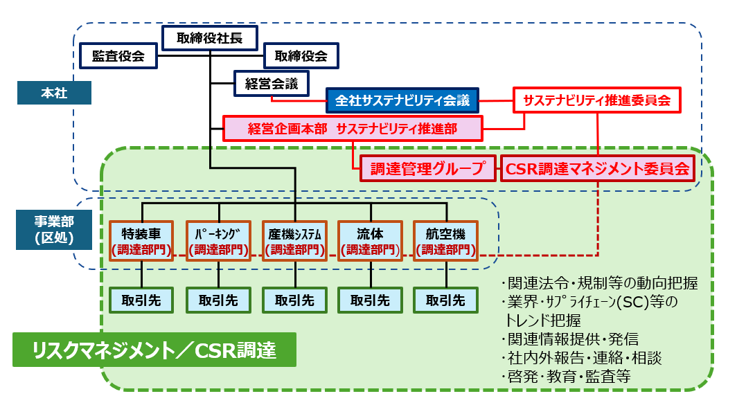 マネジメント体制図