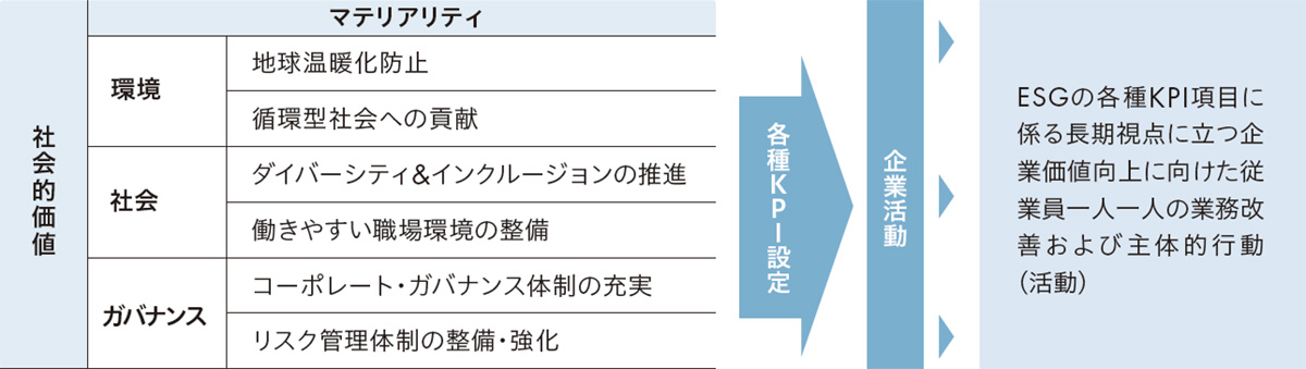 ESGの各種KPI項目に係る長期視点に立つ企業価値向上に向けた従業員一人一人の業務改善および主体的行動（活動）