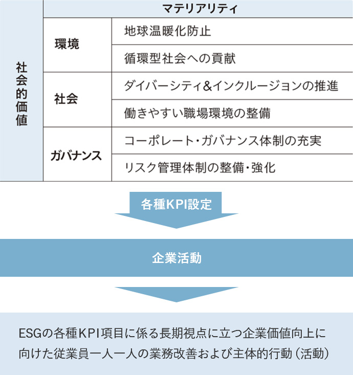 ESGの各種KPI項目に係る長期視点に立つ企業価値向上に向けた従業員一人一人の業務改善および主体的行動（活動）