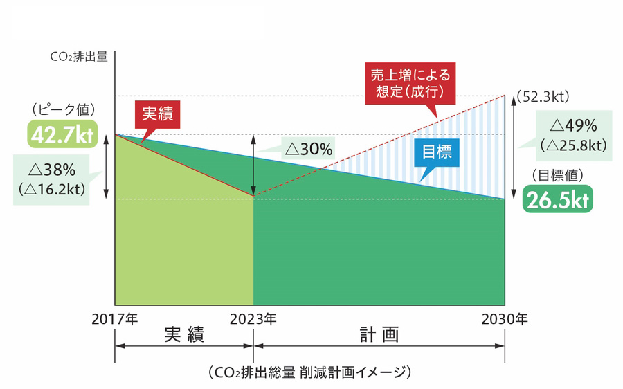 TCFD_CO2排出総量削減計画グラフ