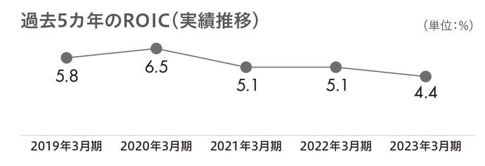 過去５カ年のROIC（実績推移）