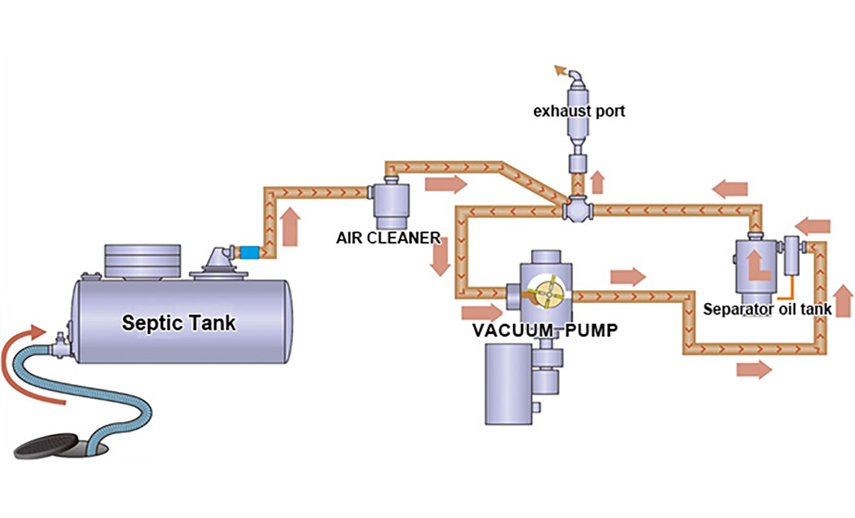 Vacuum Flow