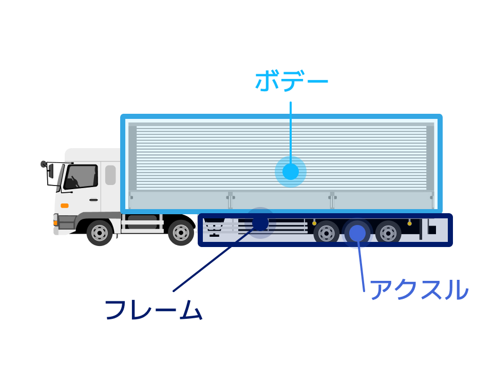 3つの部分で構成されているトレーラ