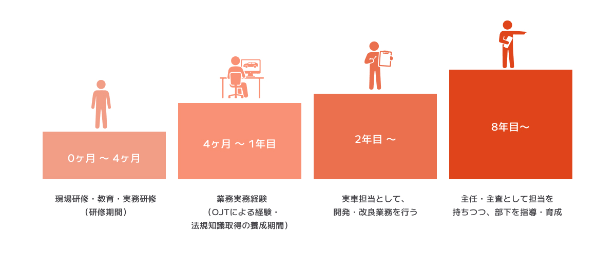 開発職のキャリアパスイメージ図