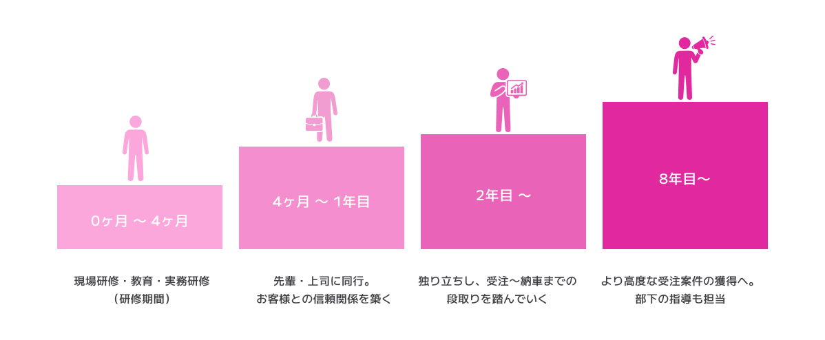 営業職のキャリアパスイメージ図
