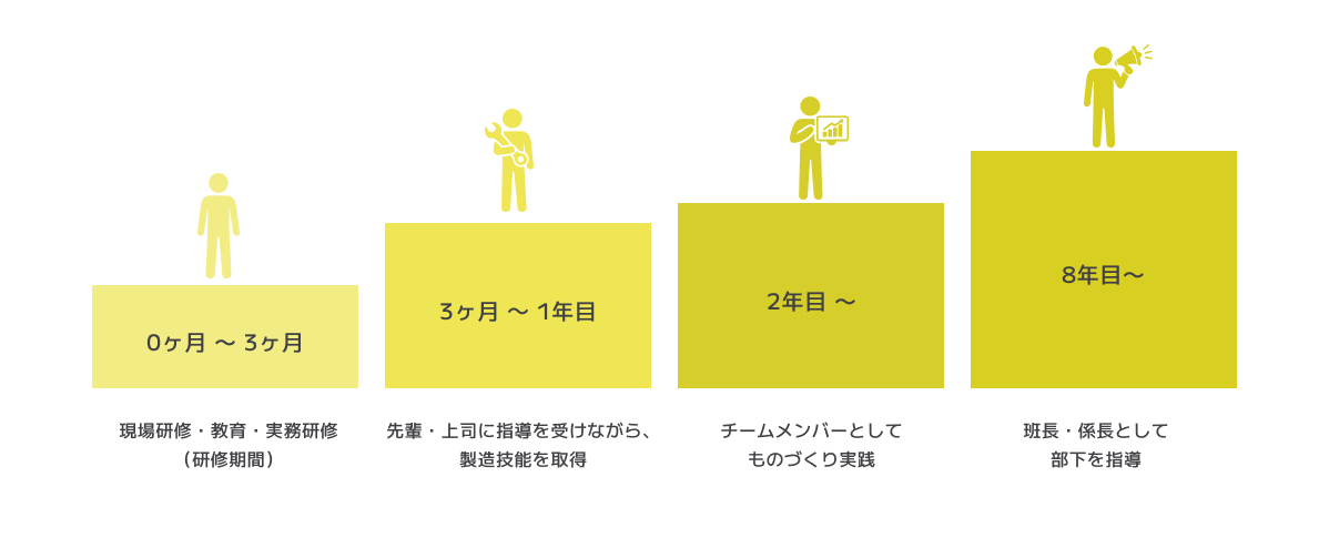 製造技能職のキャリアパスイメージ図