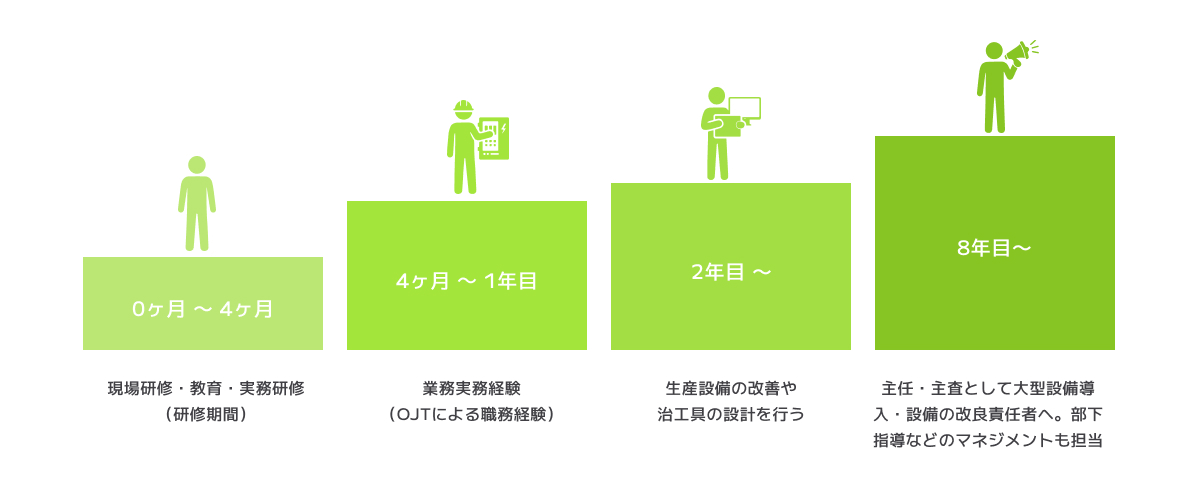 生産技術職のキャリアパスイメージ図