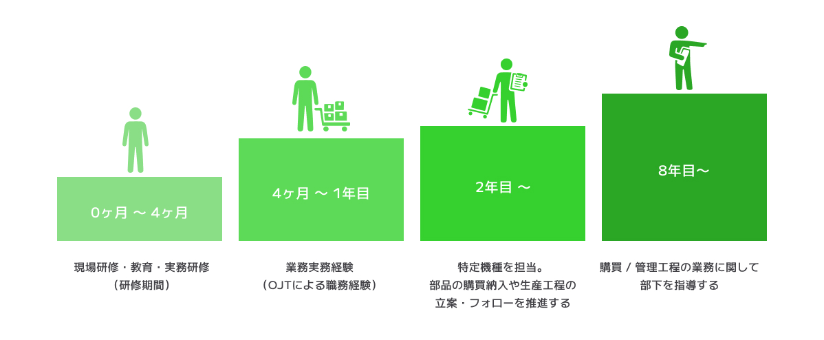 調達・生産管理部門のキャリアパスイメージ図