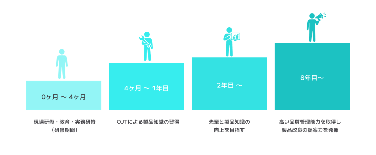 品質管理職のキャリアパスイメージ図