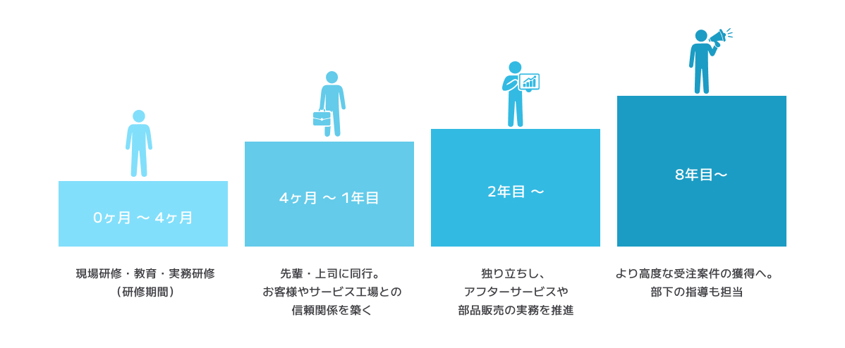 アフターサービス部門のキャリアパスイメージ図