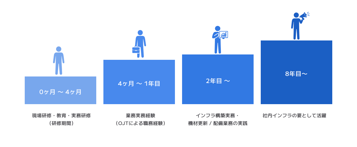 情報システム職のキャリアパスイメージ図