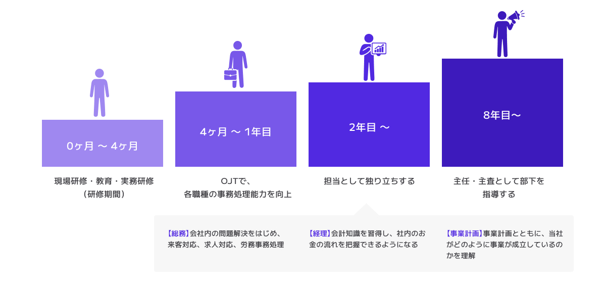 経営管理のキャリアパスイメージ図