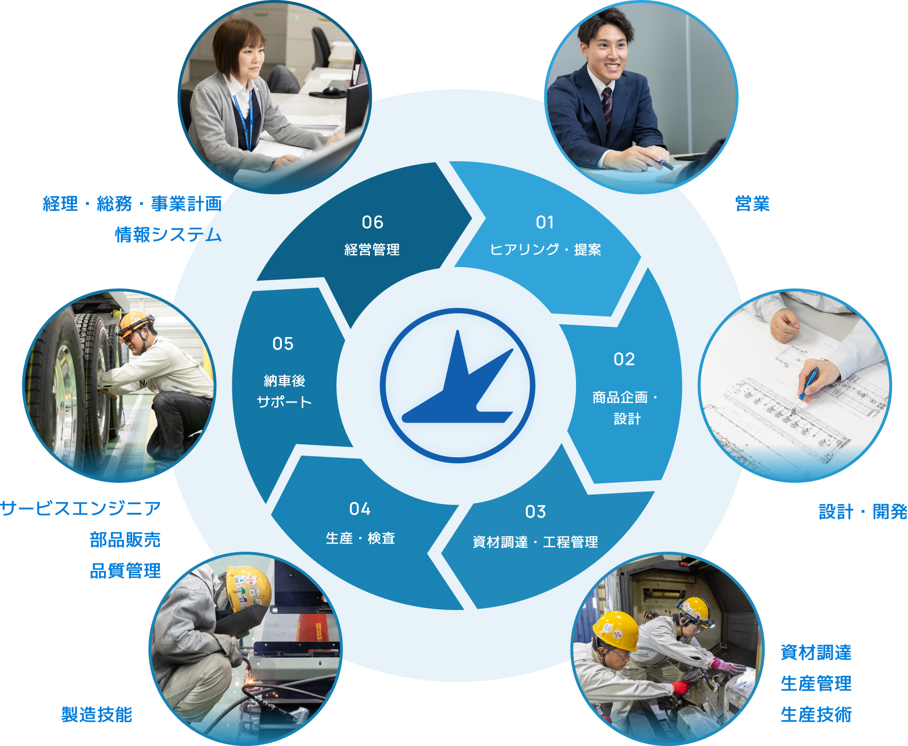 設計からアフターフォローまでの図