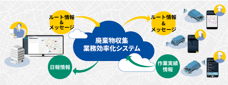 廃棄物収集業務効率化システムのイメージ