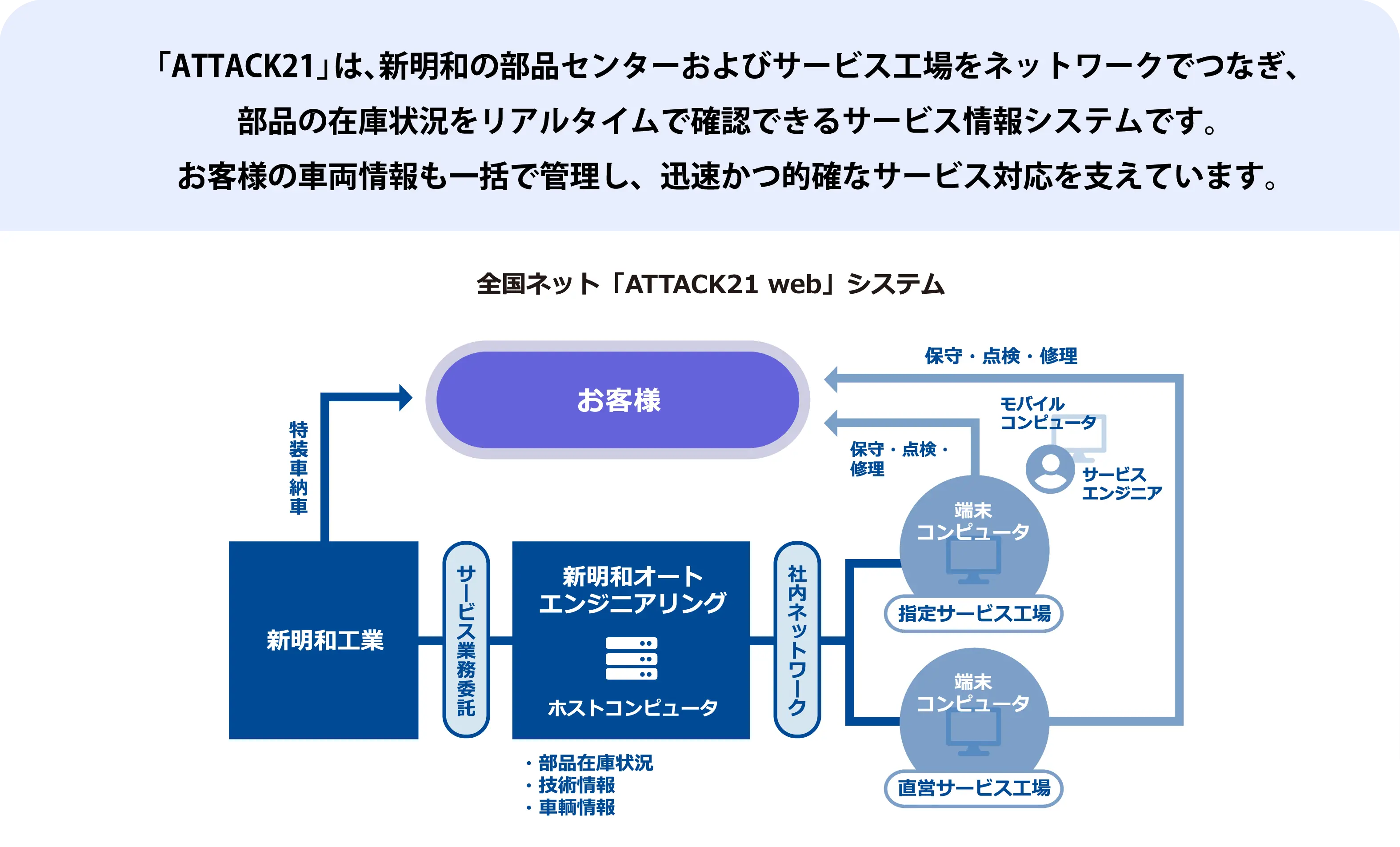 「ATTACK21」は、新明和の部品センターおよびサービス工場をネットワークでつなぎ、部品の在庫状況をリアルタイムで確認できるサービス情報システムです。お客様の車両情報も一括で管理し、迅速かつ的確なサービス対応を支えています。