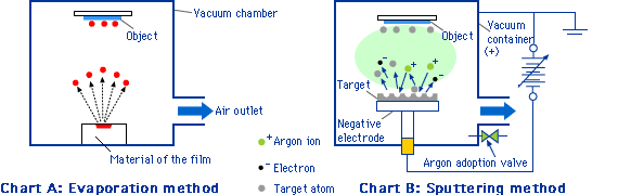 Chart A: Evaporation method, Chart B: Sputtering method