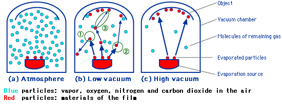 (a)Atmosphere, (b)Low vacuum, (c)High vacuum